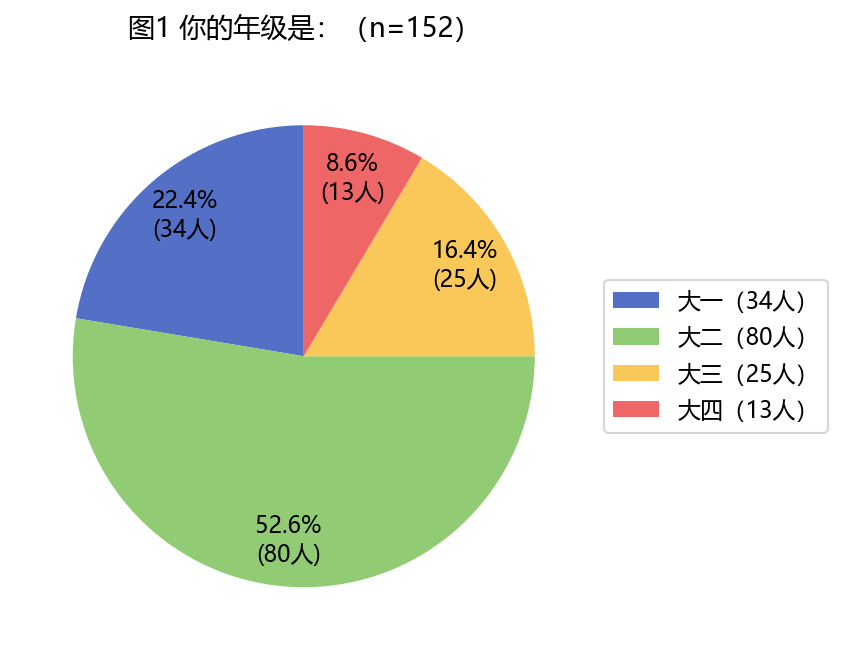 年级分布