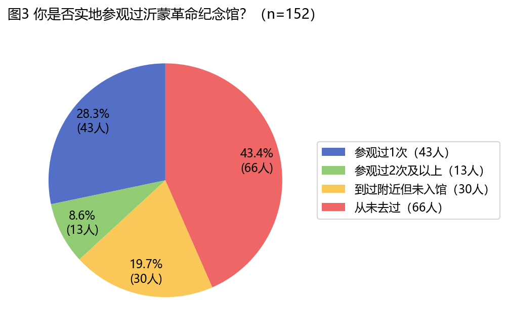 参观经历
