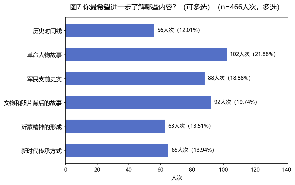 想了解的内容