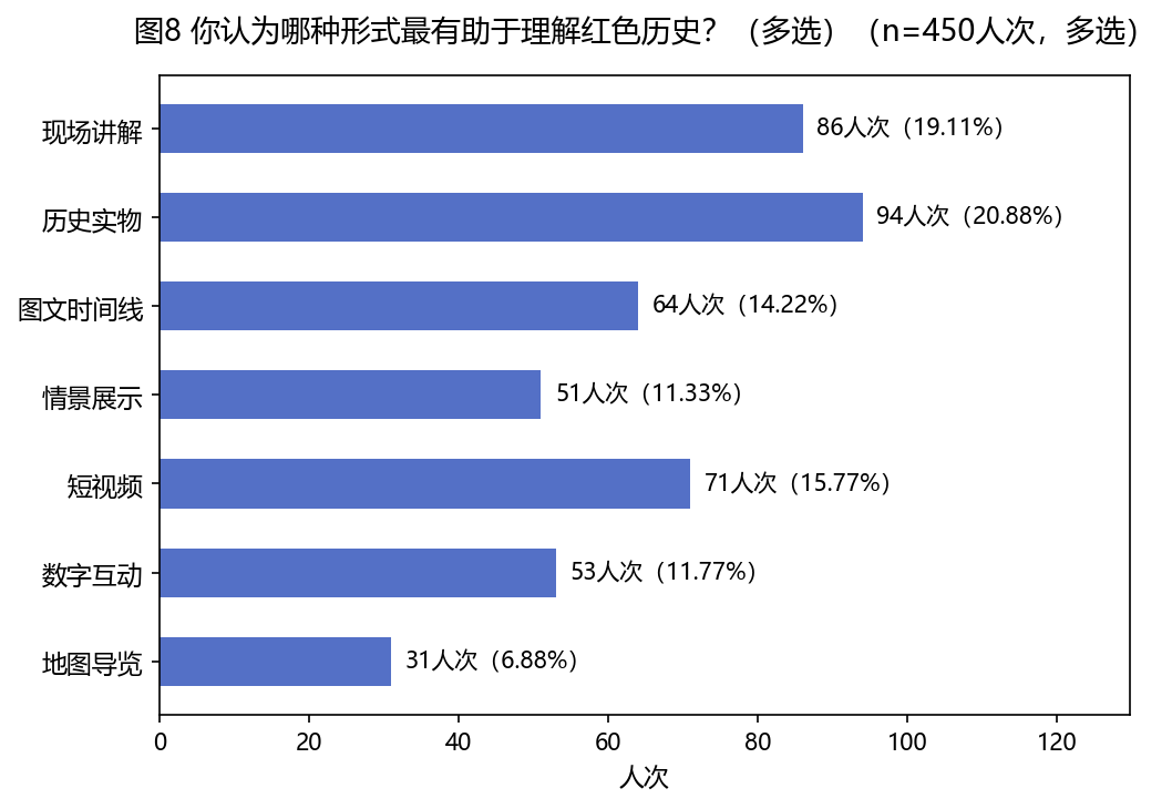 传播形式偏好