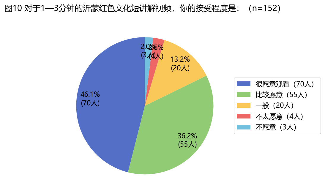 短视频接受度
